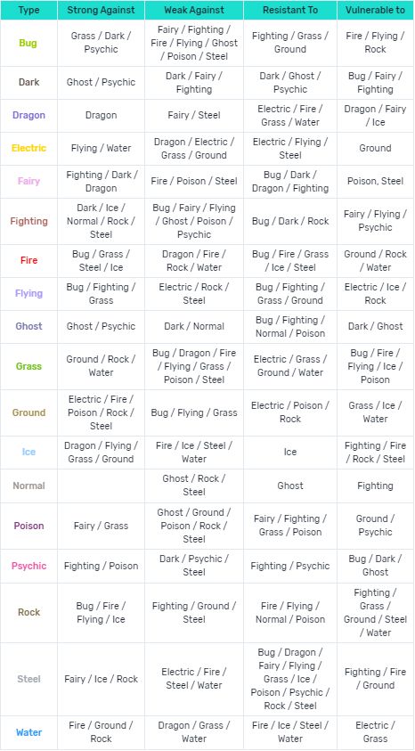 Pokemon Go type strenghts and weaknesses quick table. Pokemon Types Weakness, Pokemon Type Advantages, Pokemon Type Weakness Chart, Pokemon Strengths And Weaknesses, Pokemon Weakness Chart, Pokemon Type Chart, Pokemon Types, Pokemon Bookmark, Pokemon Guide