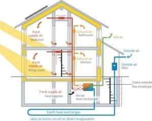 Triple Glazing Can Help You Have a Passive Home. Scotland's & Glasgow Double Glazing, Triple Glazed Windows & Roofline Experts. Call 08000 502 502 for a FREE Quote. Windproof House, Sustainable House Design Eco Friendly, Eco Friendly House Plans, Large Family Living, Building Green, Zero Energy House, Passive House Design, Waste To Energy, House Minimalist