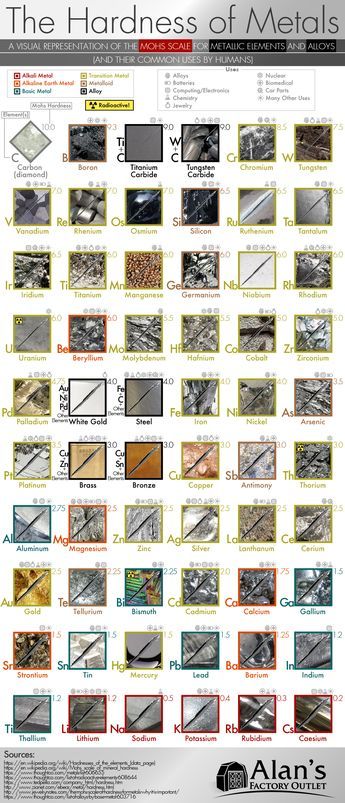 Metal And Non Metal Science, Mohs Hardness Scale, Hardness Scale, Material Science, Mohs Scale, Materials Science, Hard Metal, Mechanical Design, Visual Representation