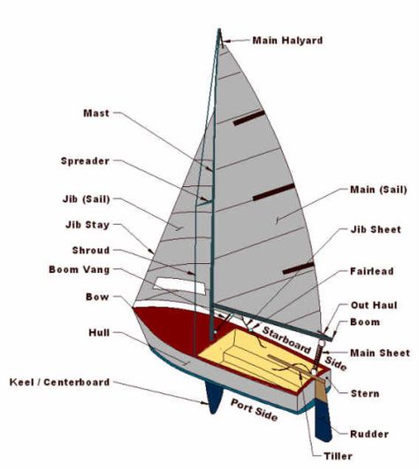 Sailboat Images, Sailboat Parts, Sailing Basics, Sailing Lessons, Sailboat Interior, Sailing Dinghy, Boat Interior, Sailing Adventures, Sailing Vessel