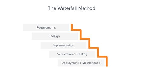 Waterfall Methodology - A Complete Guide | Adobe Workfront Waterfall Methodology, Waterfall Project Management, Waterfall Project, Work Management, User Story, Project Management, Software Development, Bar Chart, Software