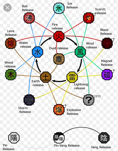 Naruto Chakra Nature Naruto Ideas, Naruto Powers, Naruto Hand Signs, Naruto Facts, Naruto Clans, Kekkei Genkai, Naruto Games, Ninja Outfit, Naruto Eyes