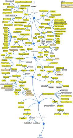 The 2018 Game Developer Roadmap – codeburst Developer Roadmap, Computer Programming Languages, Computer Science Programming, Basic Computer Programming, Programming Humor, Web Development Programming, Game Programming, Programing Knowledge, Computer Learning