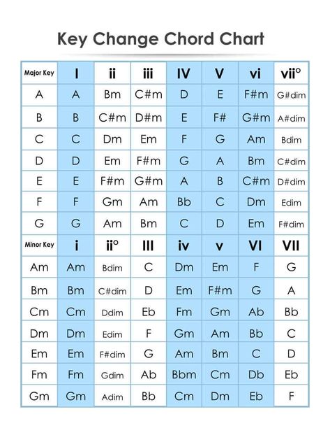 Chord Chart Piano, Chord Progression Chart, Guitar Chords And Scales, Music Theory Piano, Learn Guitar Songs, Guitar Keys, Guitar Theory, Guitar Learning, Piano Chords Chart