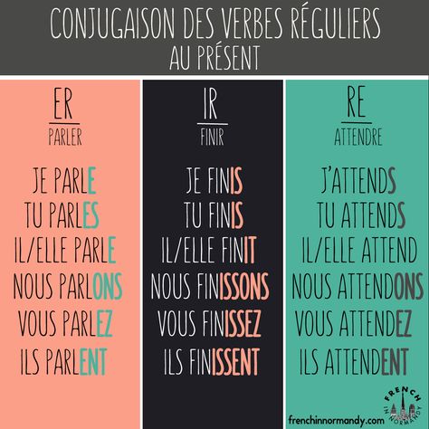 There are 3 kinds of regular verbs in French: -ER, -IR, -RE. Once you've learned the rules of conjugation for each of theses three kinds of verbs, you should be(...) Verbs In French, Gcse French, French Verbs Conjugation, French Language Basics, French Practice, Learn To Speak French, French Flashcards, Study French, Regular Verbs