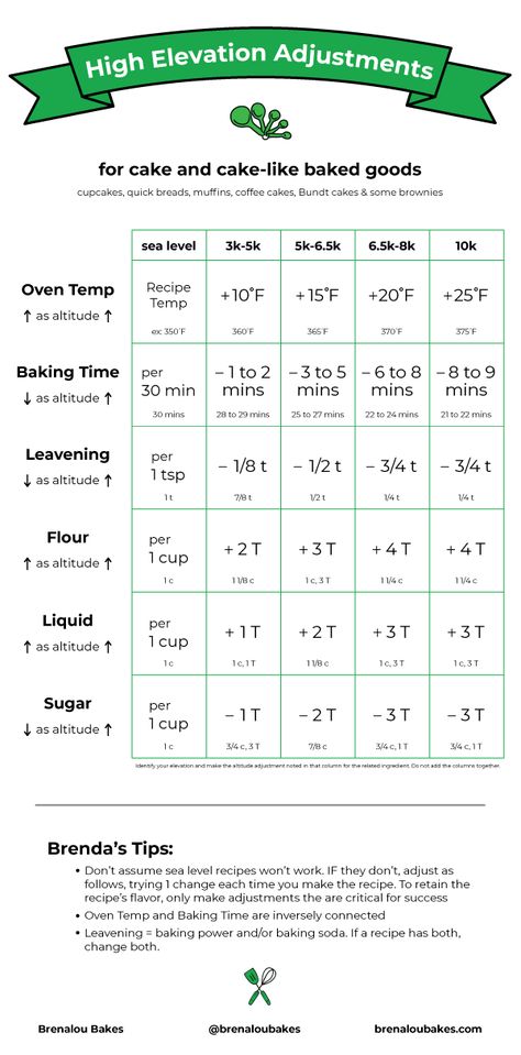 High Elevation Baking, Baking At High Altitude, High Altitude Recipes, High Altitude Baking Recipes, Lipton Meatloaf, Wyoming Recipes, High Altitude Bread Recipe, High Altitude Cake Recipe, Baking Conversion Chart