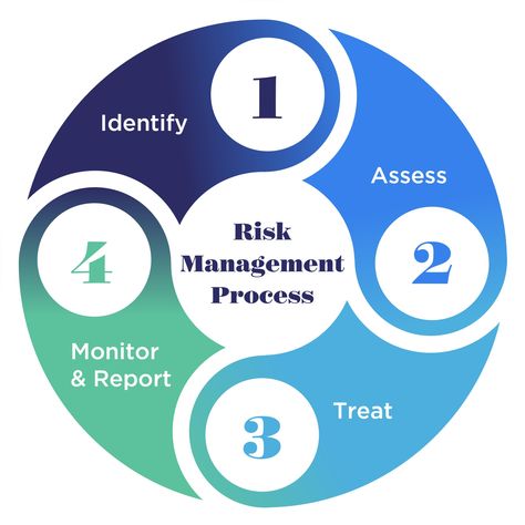 4-Step Risk Management Process — MIGSO-PCUBED What Is Risk Management, Financial Risk Management, Enterprise Risk Management, Project Risk Management, Operational Risk Management, Project Dashboard, Portfolio Management, Change Management, Company Culture