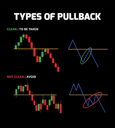 Types Of Pullback📊  Learn & Practice📈  #stocks #trading #stockmarket Stocks Trading, Trading Charts, Share Market, Forex Trading, Stock Market, Finance, Quick Saves