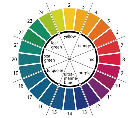 Ostwald hue circle Ostwald Color System, Artist Core, Colour Circle, Munsell Color System, Subtractive Color, Color Wheels, Three Primary Colors, Art University, Color Palette Challenge