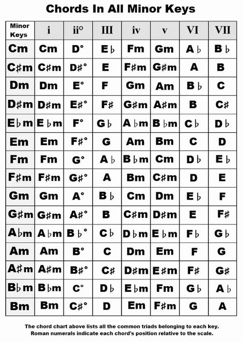 Writing Songs Inspiration, Music Theory Piano, Beginner Piano Music, Guitar Chord Progressions, Piano Chords Chart, Learn Music Theory, Music Theory Lessons, Learn Guitar Chords, Basic Guitar Lessons