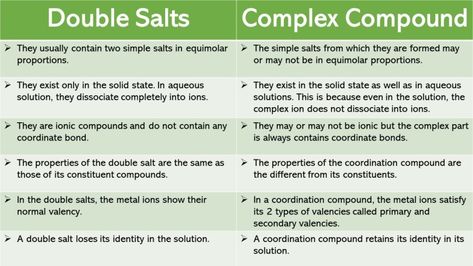 Coordination Compounds and Double Salts Coordination Compounds Chemistry, Chemistry Definition, Ionic Compound, Covalent Bonding, Chemical Equation, Chemistry Notes, Molecular Structure, Chemical Reactions, Lord Krishna