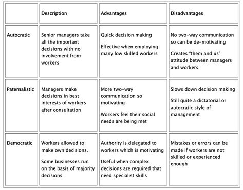 Business Gcse, What Makes A Good Leader, Gcse Business Studies, Situational Leadership, Gcse Business, Different Leadership Styles, Leadership Styles, A Good Leader, Good Leader