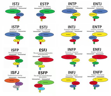 Here is a chart of all the different types with their introverted and extraverted characteristics - Imgur Myer Briggs, Mbti Functions, Mbti Charts, Different Personality Types, Cognitive Functions, Personality Profile, Personality Psychology, Myers Briggs Personality Types, Myers–briggs Type Indicator