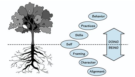 The Systems Thinker – Authentic Leadership: Balancing Doing and Being - The Systems Thinker Authentic Leadership, Leadership Abilities, Business Leadership, Career Path, Leadership Development, Leadership Skills, Public Relations, Leadership, Career