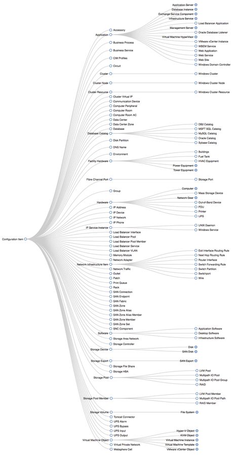 CMDB data model | ServiceNow Docs Cybersecurity Infographic, Data Model, Ux Design Principles, It Service Management, Enterprise Architecture, Data Modeling, Service Management, Database Design, Electronics Basics