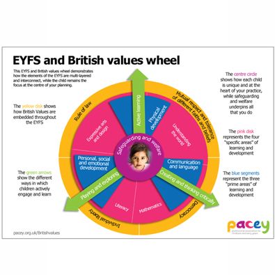 British Values Display Eyfs, British Values Eyfs, Eal Activities, British Values Display, Values Display, Eyfs Planning, British Values, Queens Jubilee, Eyfs Classroom