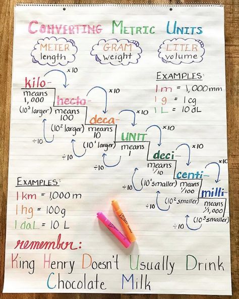 Converting units. Measurement Anchor Chart, Converting Metric Units, Converting Units, Writing Mini Lessons, Math Homework Help, Grade 6 Math, Chemistry Worksheets, Metric Units, Math Charts