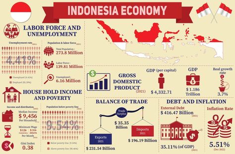 Economy Infographic, Chennai Airport, Economic Geography, Infographic Poster, Unemployment Rate, Forced Labor, Classy Aesthetic, Statistics, Chennai