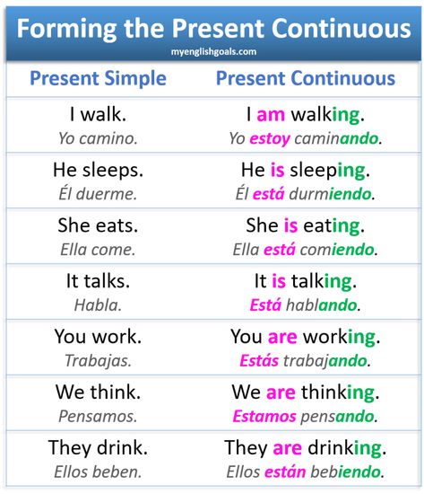 Cómo formar oraciones en el presente continuo en inglés - My English Goals English Vocabulary Exercises, English Literature Quotes, Advanced English Grammar, English Grammar Exercises, English Grammar Tenses, English Help, Present Continuous, Simple Present, Learning Spanish Vocabulary