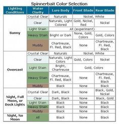 fishing lure color selection chart - Google Search #BassFishingTips #BassFishingFacts  fishing lure color s Bass Fishing Lures, Bass Fishing Tips, Crappie Fishing, Fishing Rigs, Fishing Techniques, Fishing Knots, Largemouth Bass, Trout Fishing, Best Fishing