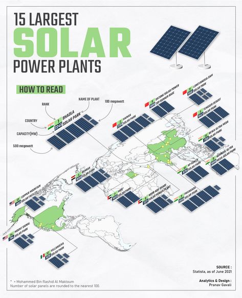 Where are the World’s Largest Solar Power Plants? Solar Power Infographic, Solar Energy Infographic, Uses Of Solar Energy, Green Industry, Solar Energy Powering Sustainable Future, Solar Energy Facts, Renewable Energy Projects, Solar Power Plant, Power Energy