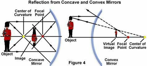 Theory of reflection from concave and convex mirrors Concave Mirror, Spherical Mirror, Concave Mirrors, How To Study Physics, Mirror Reflection, Convex Mirror, Science Experiments, Mirror