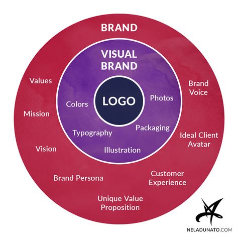 Difference between branding, visual brand identity and logos How To Build Brand Identity, Candles Bussines, Free Business Logo, Branding Identity Inspiration, Personal Branding Logo, Business Branding Inspiration, Identity Design Inspiration, Clothing Brand Logos, Branding Process