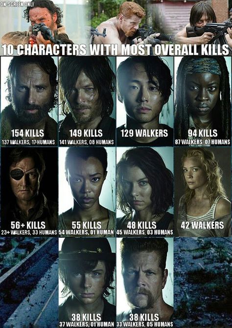 Most Overall Kills #TWD The Walking Dead Deaths, The Walking Dead Characters, Glenn The Walking Dead, Carl The Walking Dead, Walking Dead Characters, Twd Memes, Walking Dead Zombies, Walking Dead Funny, Walking Dead Memes