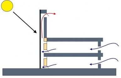 Solar chimney - Designing Buildings Wiki Solar Chimney, Chimney Design, Passive House Design, Eco House Design, Eco Friendly Building, Solar Energy Diy, Passive Solar Design, Green Construction, Amazing Gymnastics