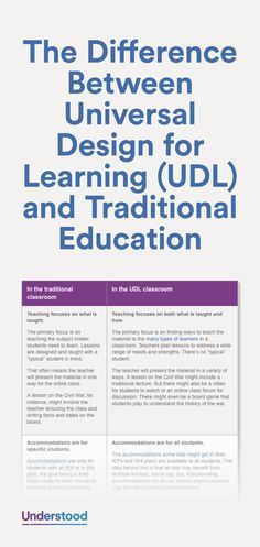 Udl Classroom, Universal Design For Learning, Types Of Learners, Inclusive Education, Inclusion Classroom, Educational Infographic, Teacher Planning, Instructional Strategies, Instructional Coaching