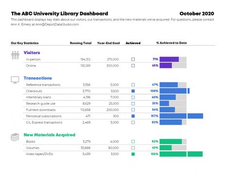 Re-envisioning a University’s Monthly Report: Two Reports with Two Different Purposes | Depict Data Studio Inventory Dashboard, Power Bi Dashboard, Analytics Design, Ux User Experience, Interactive Dashboard, Excel Dashboard, Senior Design, Customer Profile, Data Dashboard