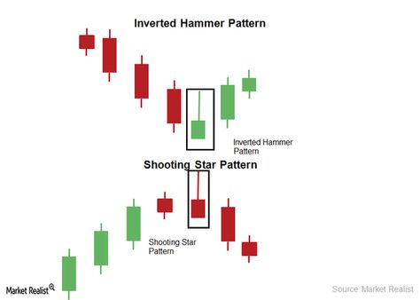 The Inverted Hammer And Shooting Star Candlestick Pattern Reversal Candlesticks, Shooting Star Candlestick, Forex Candlestick Patterns, Candle Patterns, Technical Trading, Candlestick Pattern, Technical Analysis Charts, Stock Chart Patterns, Forex Trading Basics