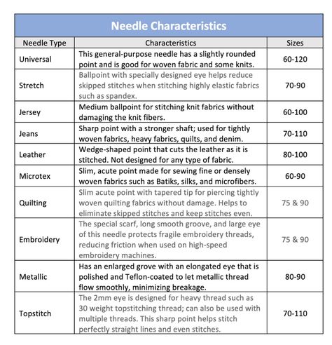 Schmetz Needle Chart, Machine Needles, Sewing Machine Needle, Sewing Machine Needles, Sewing Needle, Quilting Techniques, Embroidery Needles, Big Book, Needle And Thread