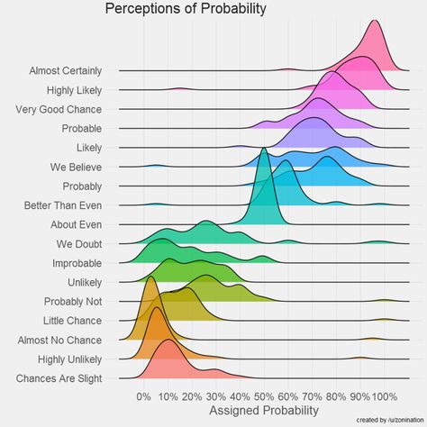 The language people use for 'probable' (via Revolutions Blog) Statistics Math, Sign Language Phrases, Sign Language Interpreter, Meteorology, Sign Language, Data Visualization, Data Science, Critical Thinking, Statistics