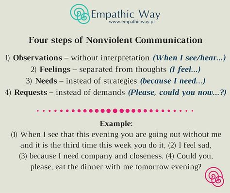 4 steps of Nonviolent Communication. #nvc #empathicway #nonviolentcommunication Medical Sales Rep, Communication Quotes, Nonviolent Communication, Dealing With Difficult People, Organizational Behavior, Family Counseling, Relationship Therapy, Healthy Communication, Therapy Counseling