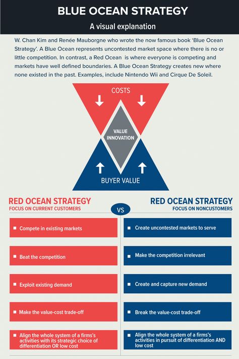 Blue Ocean Strategy Book, Strategy Consulting, There Is No Competition, Blue Ocean Strategy, Strategy Infographic, Strategic Planning Process, Business Strategy Management, Organizational Design, Strategic Leadership