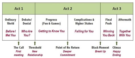 Romance Plot Structure, Romance Story Structure, Romance Novel Outline Story Structure, Romance Novel Structure, 3 Act Story Structure, Romance Plots, Plot Template, Novel Structure, Outlining A Novel