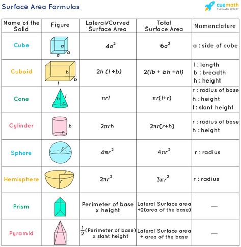 Surface Area Formulas - Derivation, Examples Surface Area Formulas, Cylinder Formula, Area Formulas, Math Formula Sheet, Volume Math, Area Formula, Formula Chart, Regular Polygon, Study Flashcards