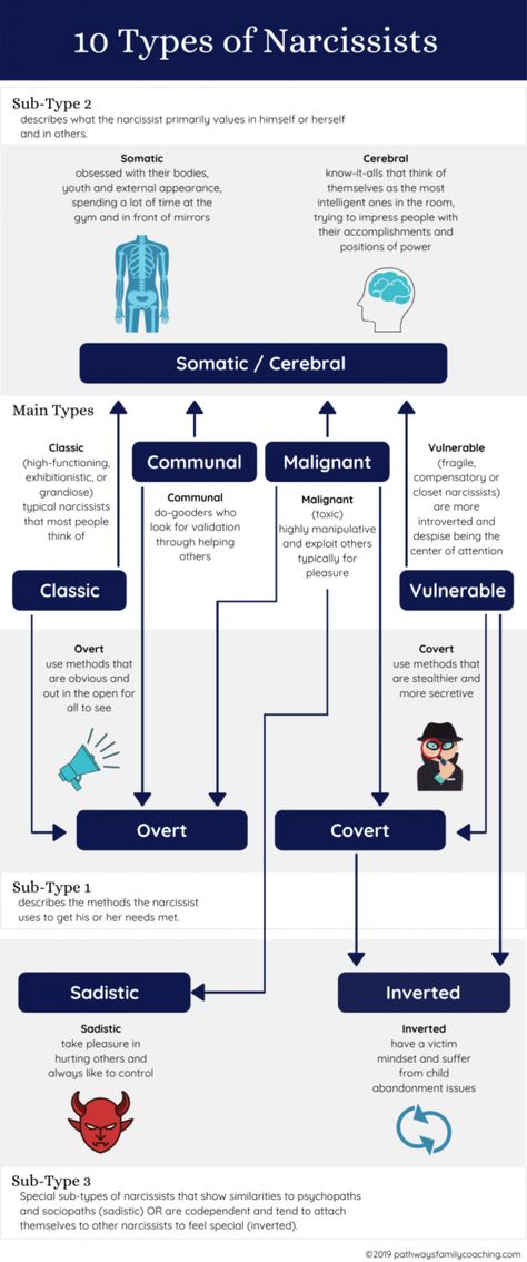 Dating A Divorced Man, Types Of Narcissists, Introverted Thinking, Narcissism Relationships, Manipulative People, Sense Of Entitlement, Brain Facts, Good Men, Lack Of Empathy