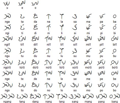 Kulitan script for Kapampangan Kulitan Tattoo, Kapampangan Culture, Kulitan Script, Kapampangan Words, Filipino Textiles, Indian Script, Notion Journal, Colonial Philippines, Philippines Tattoo