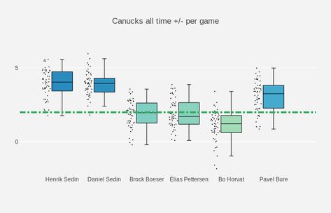 Coloring Plotly Box-Plots Box Plot, Box Plots, Scientific Writing, Scatter Plot, Green To Blue, My Boss, Color Scale, Coloring Markers, A Color