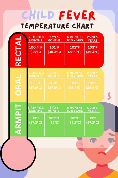 Child Temperature Chart Fever Chart For Kids, Fever Chart For Babies, Fever Temperature Chart, Child Fever, Fever Chart, Baby Infographic, Fever Temperature, School Clinic, Temperature Chart