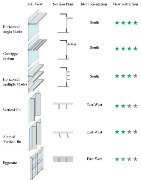 Two basic types of exterior shading device are horizontal and vertical.: Shading System Architecture, Wall Detailing, Shading Device, Architecture Facade, Drawing Patterns, Detail Arsitektur, Apartment Checklist, Passive Solar Design, Passive Design