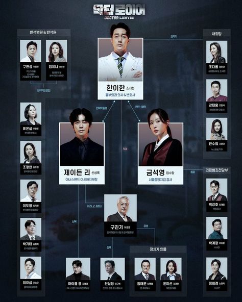 Doctor Lawyer, So Ji Sub, Drama Series, Family Tree, Lawyer, Kdrama, Drama, Actors, Sun