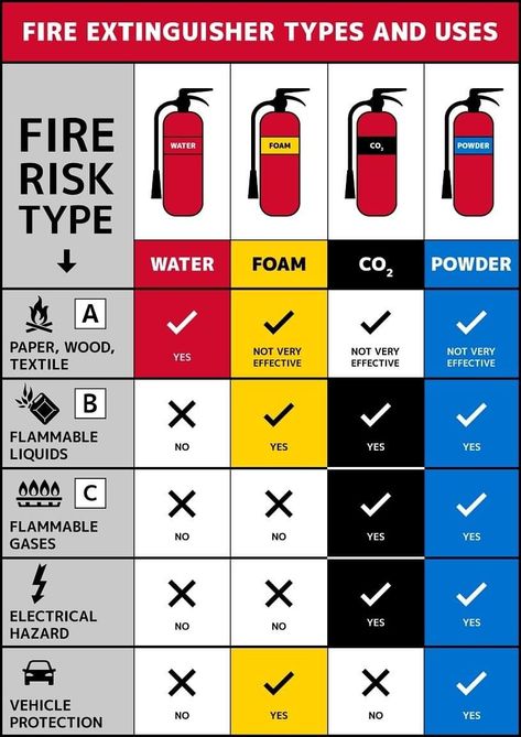 Fire Extinguisher Types, Fire Safety Poster, Food Safety Posters, Workplace Safety Tips, Fire Alarms, Fire Safety Tips, Health And Safety Poster, Safety Poster, Lab Safety