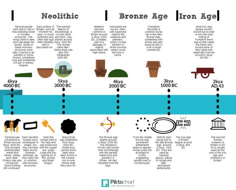 There are two meaning to this question. Do you start teaching this topic in September? Are you teaching British history chronologically starting with Changes in Britain from the Stone Age to the Ir… Stone Age Ks2, Stone Age Art, History Worksheets, Historical Timeline, Homeschool Social Studies, History Timeline, Homeschool History, Teaching Social Studies, History Projects