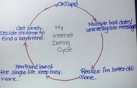 “The most embarrassing thing I’m willing to admit is that I’m on OkCupid.” | 24 Things Twentysomethings Say On Dating Websites Find A Boyfriend, Internet Dating, Dating Tumblr, Dating Simulator, Dating Advice Quotes, Best Dating Apps, Single Life, Dating Pictures, Dating Apps