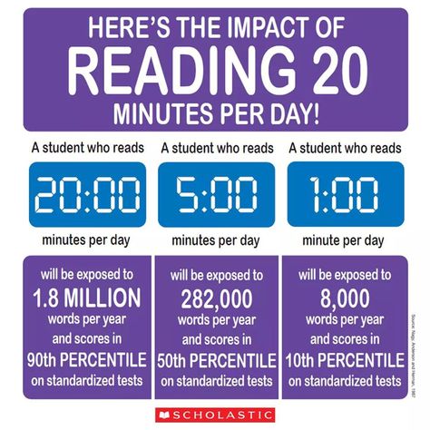 Reading 20 minutes a day Sight Word Fun, Scholastic Book Fair, Reading Posters, Why Read, Independent Reading, Rhyming Words, Back To School Activities, Letter Recognition, Student Reading