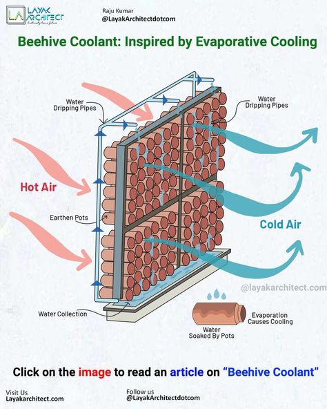 c127c4786e6c170c653c3ba715795ce9 Diagram of a beehive coolant system using evaporative cooling with earthen pots and dripping water to convert hot air into cool air. | Sky Rye Design Ancient Air Conditioning, Ancient Cooling System, Evaporative Cooling Architecture, Air Well Interior Design, Natural Ventilation Design, Natural Air Cooling System, Natural Cooling House Design, Natural Cooling Architecture, Terracotta Cooling System