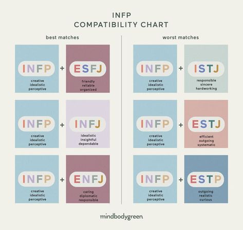 Infp Compatibility, Mbti Compatibility, Extrasensory Perception, Infp T Personality, Infp Relationships, Mbti Charts, Introverted Thinking, Infp Personality Type, Relationship Chart